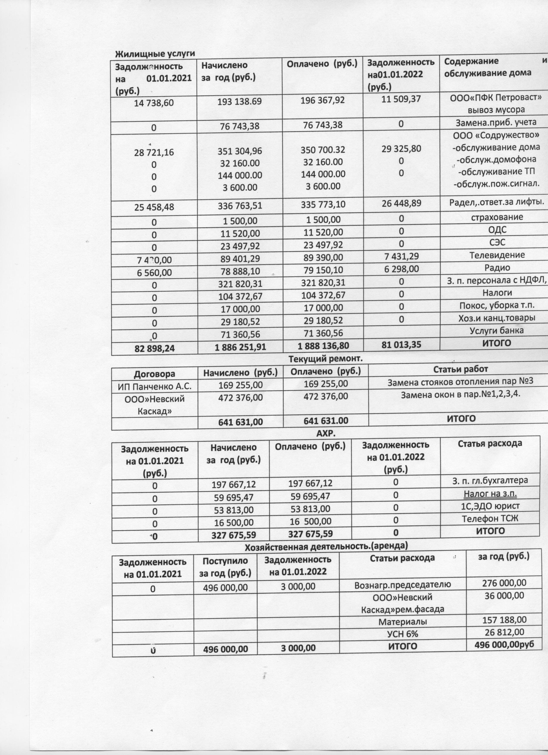 Отчет ревизионной комиссии — ТСЖ 