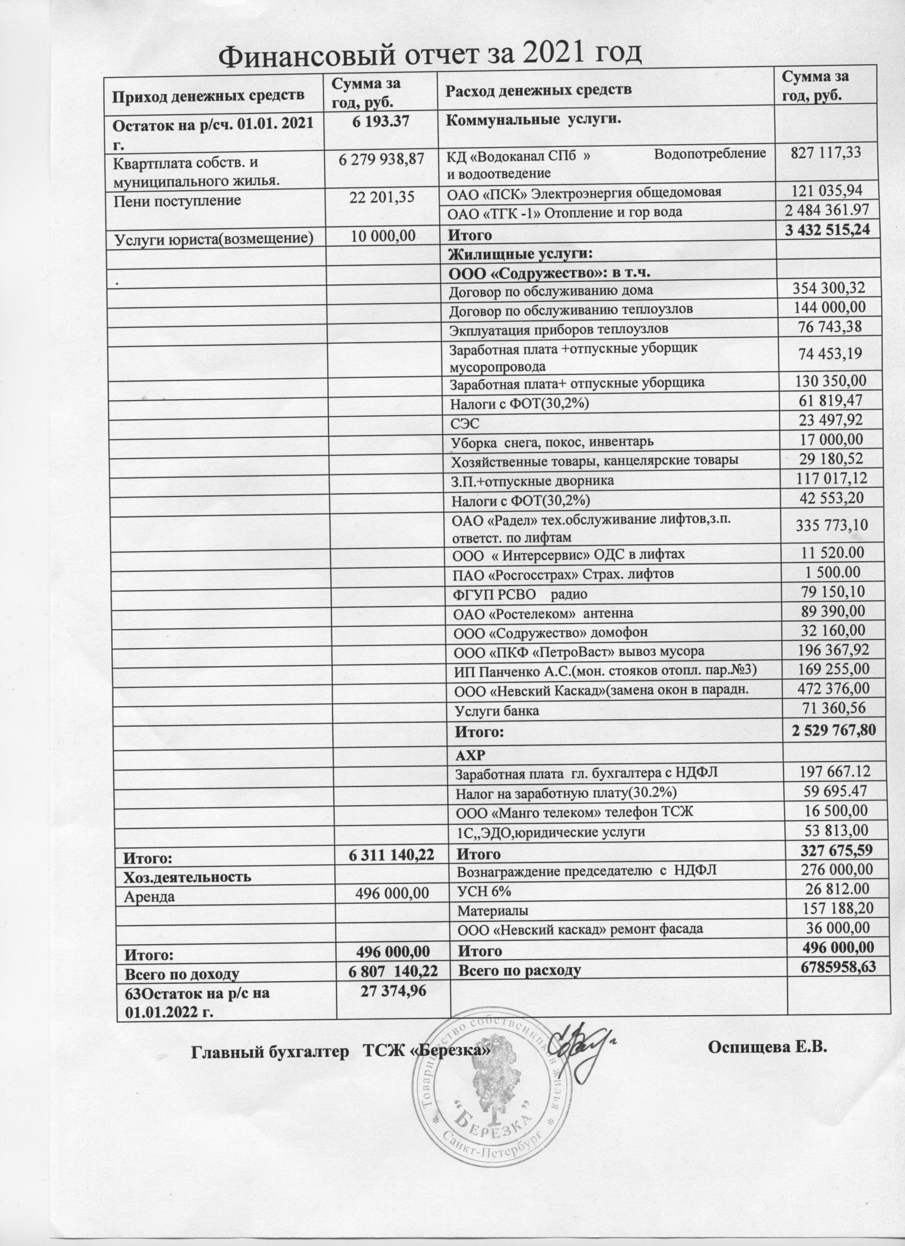 Финансовый отчет за 2021 г — ТСЖ 