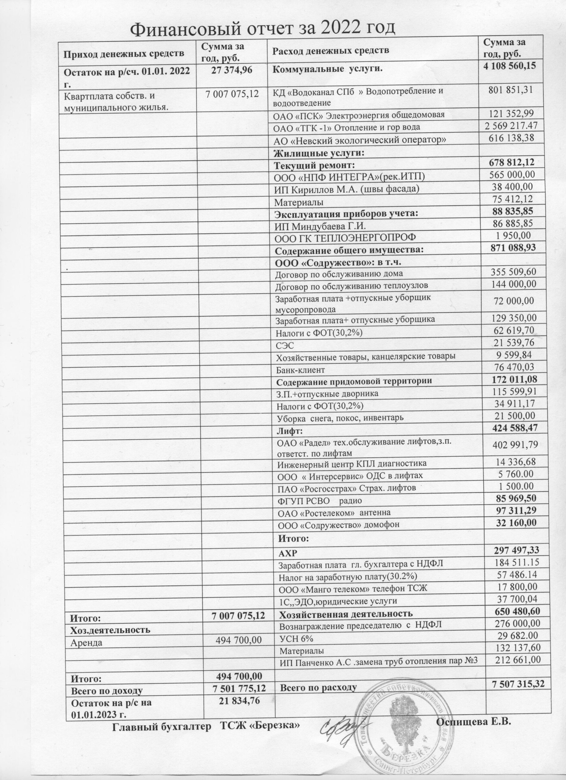 Финансовый отчет за 2022 г — ТСЖ 