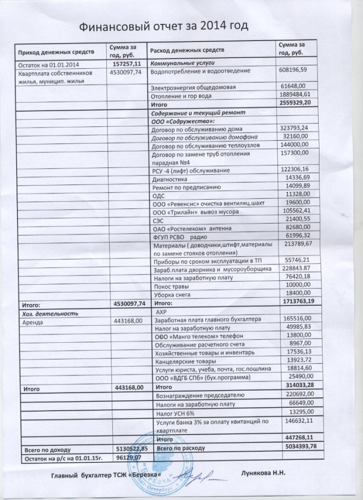 Бухгалтер тсж зарплата. Финансовый отчет ТСЖ. Отчет ТСЖ О финансово-хозяйственной деятельности. Отчет о финансово-хозяйственной деятельности ТСЖ образец. Финансовый отчет ТСЖ 2022.